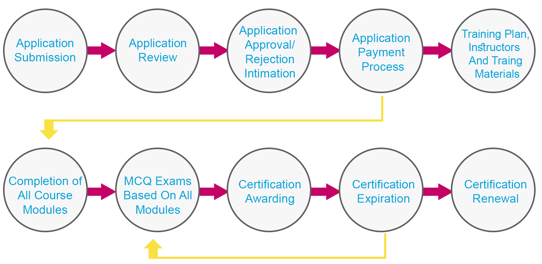certification process 